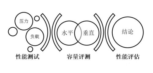 性能测试及容量评估